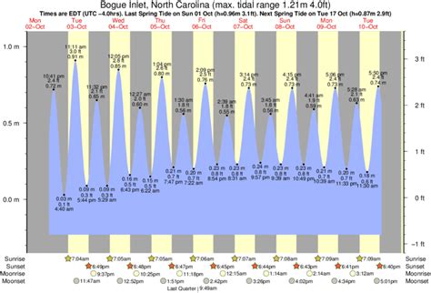 tide chart swansboro nc|tide table bogue inlet.